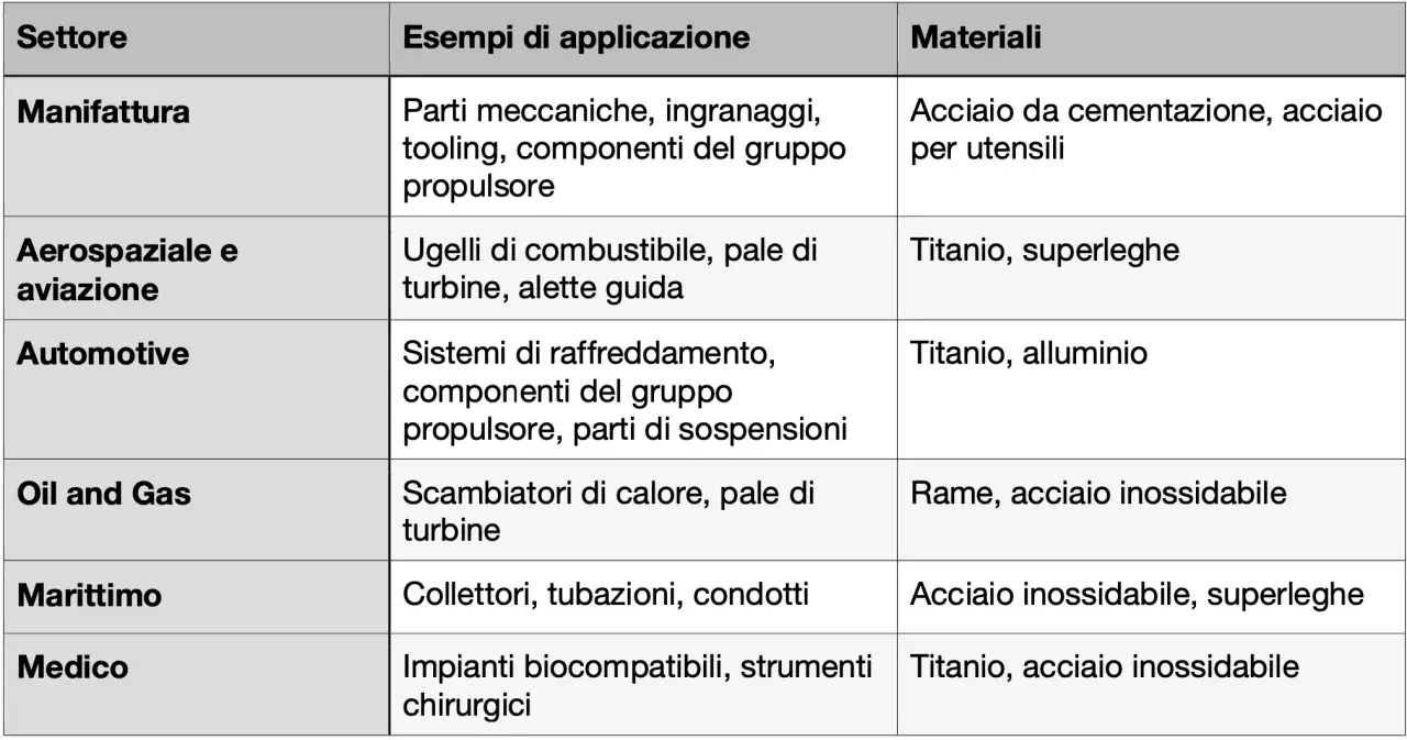 Tabella materiali stampa 3d: Manifattura usa acciaio, aerospaziale titanio, automotive titanio/alluminio, oil&gas rame/acciaio, marittimo acciaio, medico titanio/acciaio.