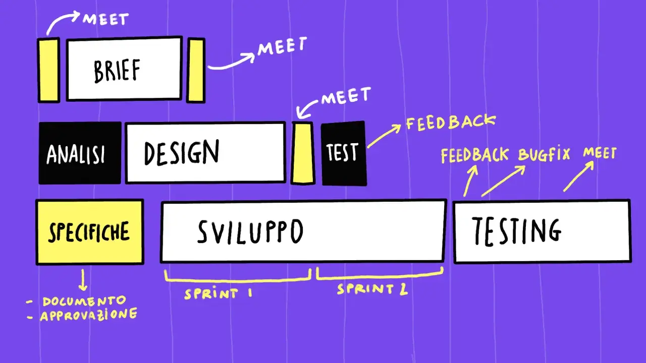 Diagramma del processo di sviluppo app mobile: analisi, design, specifiche, sviluppo (sprint 1 e 2), test e feedback.