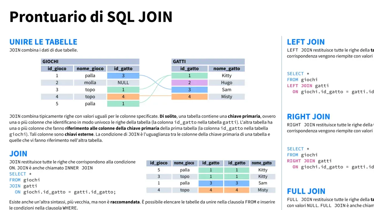 Prontuario di SQL JOIN: unire tabelle con linguaggio SQL, mostrando esempi di LEFT, RIGHT e FULL JOIN.