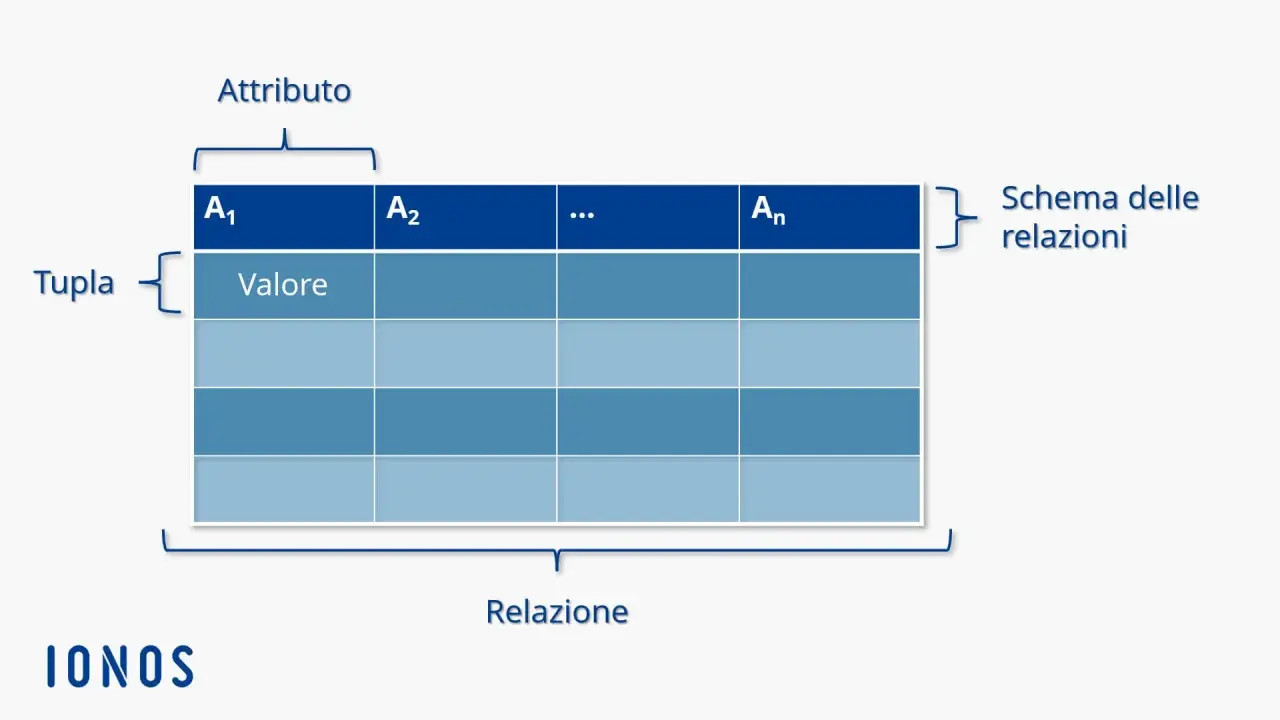 Schema di un database relazionale: una tabella con attributi (A1, A2, ..., An), tuple (righe) e valori.