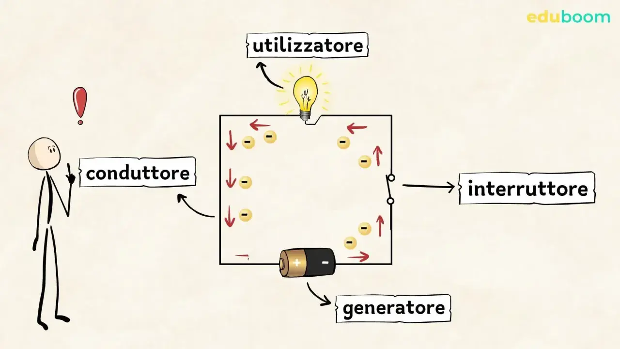 Schema di elettricità per scuola media: generatore, conduttore, utilizzatore e interruttore in un circuito con elettroni.