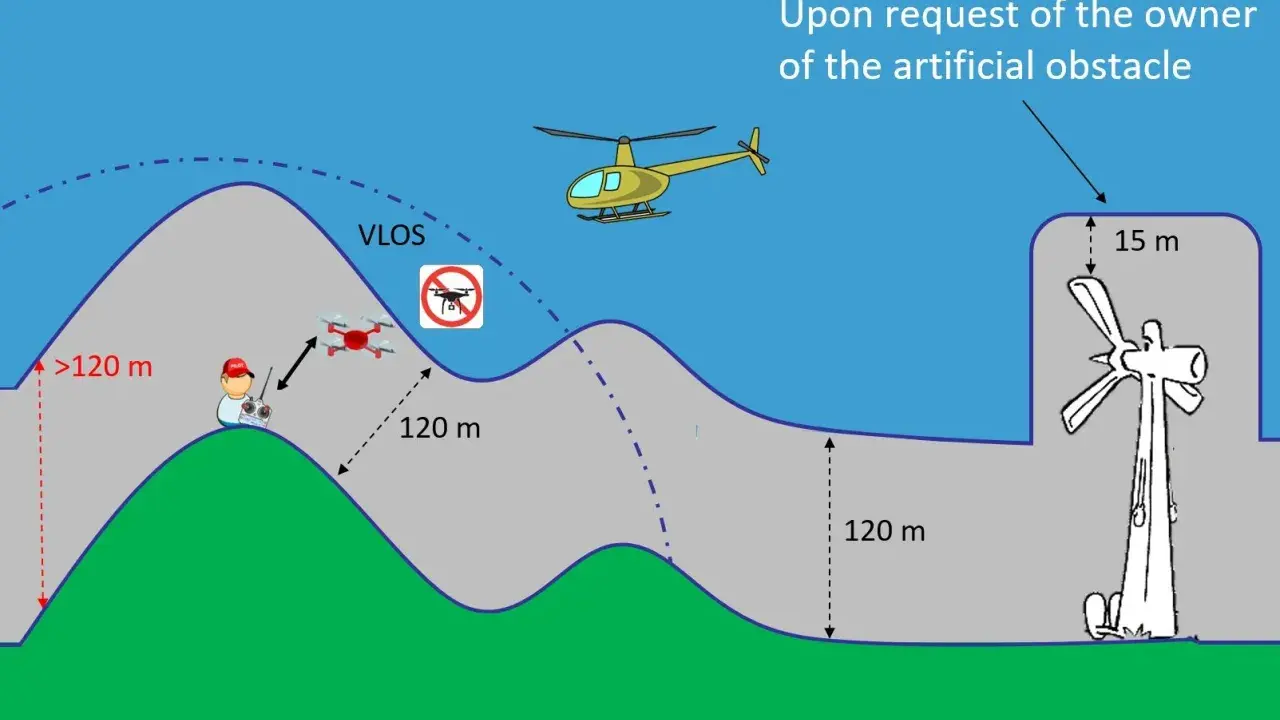 Illustrazione del regolamento europeo droni: un pilota controlla un drone in VLOS, rispettando le distanze minime da ostacoli e terreno.