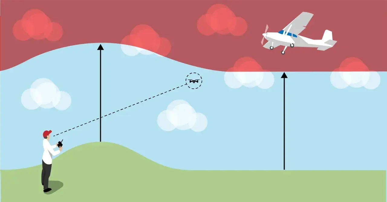 Un uomo controlla un drone, mentre un aereo vola più in alto. L'immagine illustra l'altezza massima drone e le zone di volo.