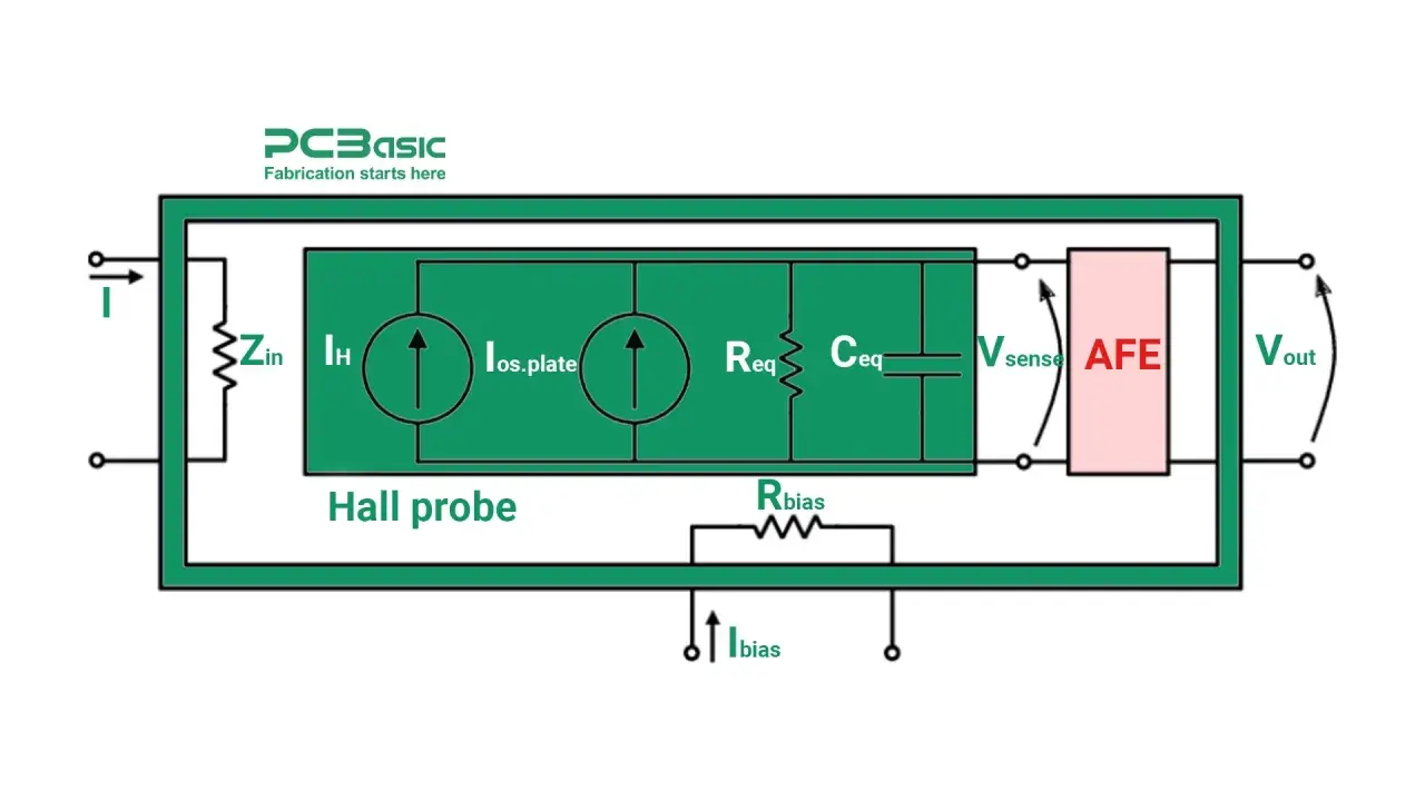 Schema di un sensore a effetto Hall con circuiti equivalenti, inclusi Zin, IH, Ios.plate, Req, Ceq, Vsense, AFE e Vout.