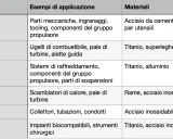 Tabella materiali stampa 3d: Manifattura usa acciaio, aerospaziale titanio, automotive titanio/alluminio, oil&gas rame/acciaio, marittimo acciaio, medico titanio/acciaio.