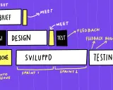 Diagramma del processo di sviluppo app mobile: analisi, design, specifiche, sviluppo (sprint 1 e 2), test e feedback.