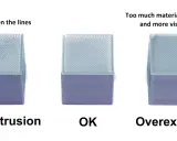 Tre cubi stampati in 3D: il primo mostra l'underextrusion con spazi tra le linee, il secondo è corretto, il terzo mostra un'overextrusion.