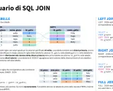 Prontuario di SQL JOIN: unire tabelle con linguaggio SQL, mostrando esempi di LEFT, RIGHT e FULL JOIN.