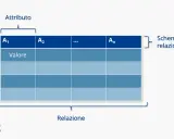Schema di un database relazionale: una tabella con attributi (A1, A2, ..., An), tuple (righe) e valori.