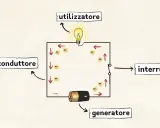 Schema di elettricità per scuola media: generatore, conduttore, utilizzatore e interruttore in un circuito con elettroni.
