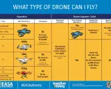 Tabella classi drone: C0, C1, C2, C3, C4. Droni leggeri (<250g, <900g, <4kg, <25kg) e loro requisiti.