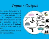 Diagramma che illustra hardware e software, con esempi di periferiche di input (tastiera, mouse) e output (stampante, altoparlanti).