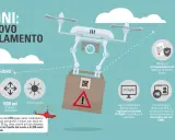 Infografica sul nuovo regolamento droni: regole base, obblighi e licenza droni per volare in sicurezza.