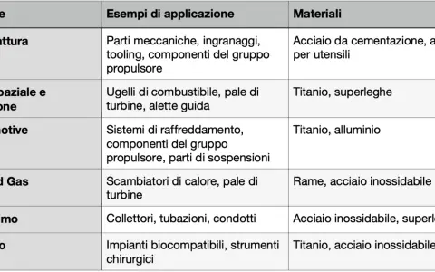 Tabella materiali stampa 3d: Manifattura usa acciaio, aerospaziale titanio, automotive titanio/alluminio, oil&gas rame/acciaio, marittimo acciaio, medico titanio/acciaio.
