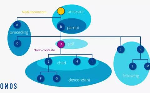 Diagramma che illustra la struttura gerarchica di un documento, utile per leggere file XML. Mostra relazioni come "ancestor", "parent", "self", "child" e "descendant".