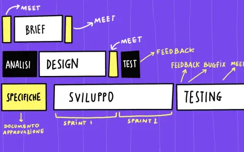 Diagramma del processo di sviluppo app mobile: analisi, design, specifiche, sviluppo (sprint 1 e 2), test e feedback.