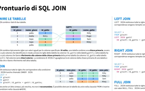 Prontuario di SQL JOIN: unire tabelle con linguaggio SQL, mostrando esempi di LEFT, RIGHT e FULL JOIN.