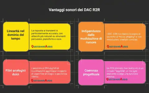 Vantaggi dei DAC R2R: linearità temporale, risposta ai transienti accurata, indipendenza dal rumore, assenza di filtri digitali aggressivi e coerenza progettuale grazie ai resistori pesati.