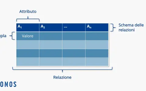 Schema di un database relazionale: una tabella con attributi (A1, A2, ..., An), tuple (righe) e valori.