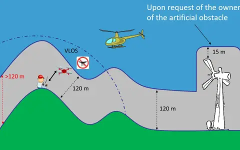 Illustrazione del regolamento europeo droni: un pilota controlla un drone in VLOS, rispettando le distanze minime da ostacoli e terreno.