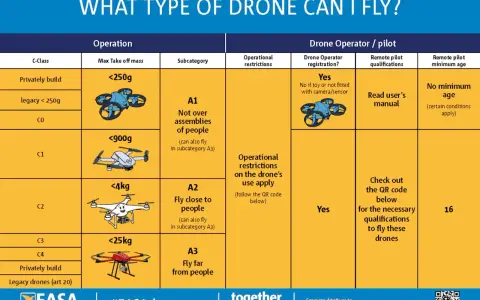 Tabella classi drone: C0, C1, C2, C3, C4. Droni leggeri (<250g, <900g, <4kg, <25kg) e loro requisiti.