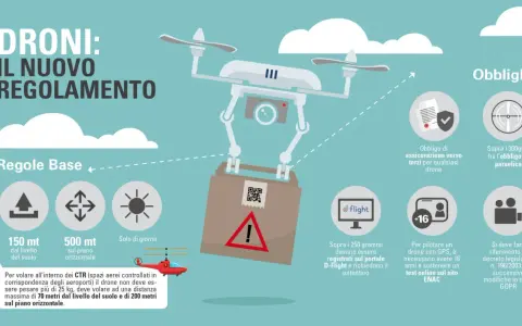 Infografica sul nuovo regolamento droni: regole base, obblighi e licenza droni per volare in sicurezza.