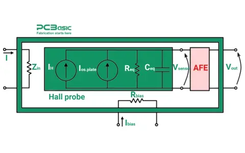 Schema di un sensore a effetto Hall con circuiti equivalenti, inclusi Zin, IH, Ios.plate, Req, Ceq, Vsense, AFE e Vout.