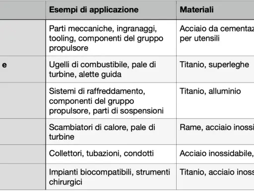 Tabella materiali stampa 3d: Manifattura usa acciaio, aerospaziale titanio, automotive titanio/alluminio, oil&gas rame/acciaio, marittimo acciaio, medico titanio/acciaio.