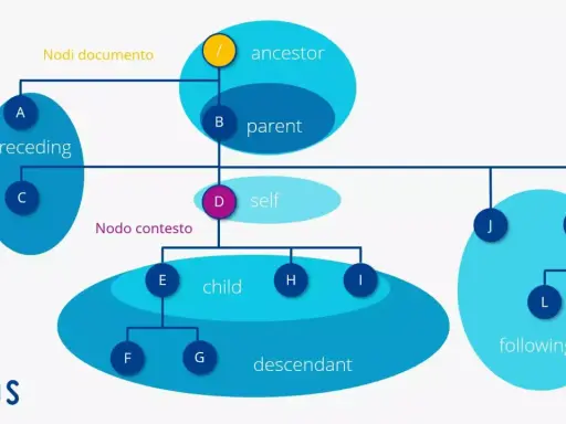 Diagramma che illustra la struttura gerarchica di un documento, utile per leggere file XML. Mostra relazioni come "ancestor", "parent", "self", "child" e "descendant".