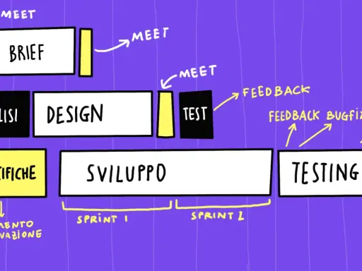 Diagramma del processo di sviluppo app mobile: analisi, design, specifiche, sviluppo (sprint 1 e 2), test e feedback.