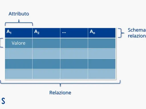 Schema di un database relazionale: una tabella con attributi (A1, A2, ..., An), tuple (righe) e valori.