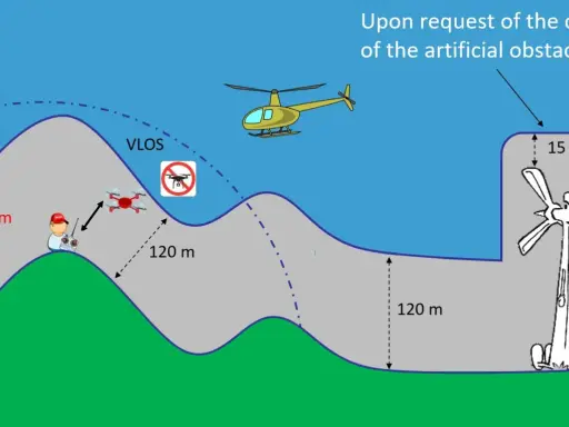 Illustrazione del regolamento europeo droni: un pilota controlla un drone in VLOS, rispettando le distanze minime da ostacoli e terreno.