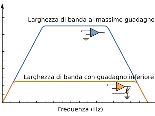 Grafico mostra come funziona un amplificatore: larghezza di banda al massimo guadagno (blu) e con guadagno inferiore (arancione).