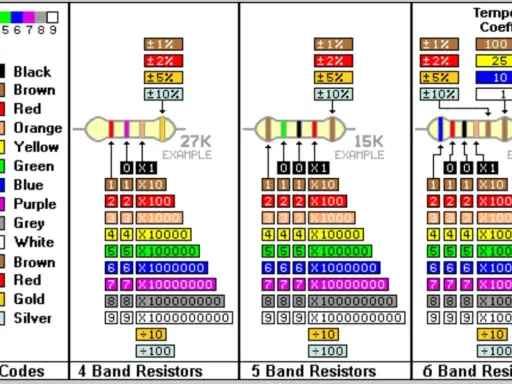 Tabella colori LED per resistori: codici, tolleranza e coefficiente di temperatura.