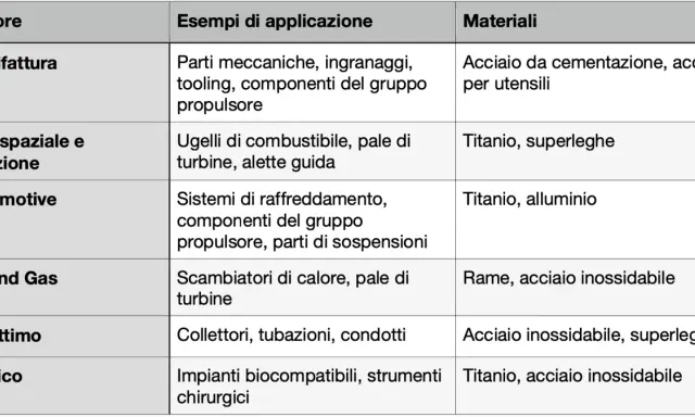Tabella materiali stampa 3d: Manifattura usa acciaio, aerospaziale titanio, automotive titanio/alluminio, oil&gas rame/acciaio, marittimo acciaio, medico titanio/acciaio.