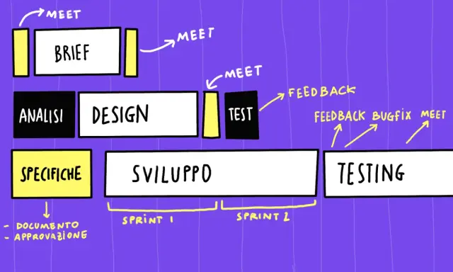Diagramma del processo di sviluppo app mobile: analisi, design, specifiche, sviluppo (sprint 1 e 2), test e feedback.