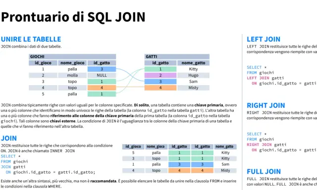 Prontuario di SQL JOIN: unire tabelle con linguaggio SQL, mostrando esempi di LEFT, RIGHT e FULL JOIN.