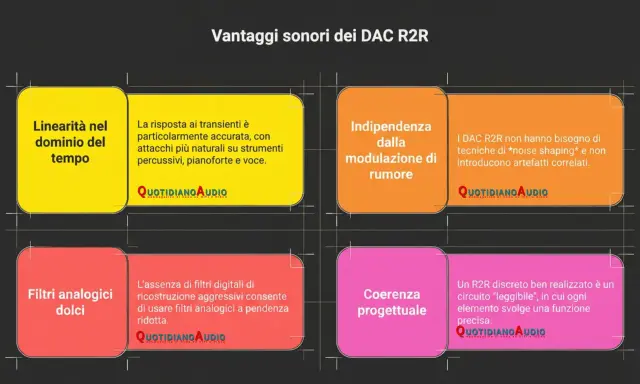 Vantaggi dei DAC R2R: linearità temporale, risposta ai transienti accurata, indipendenza dal rumore, assenza di filtri digitali aggressivi e coerenza progettuale grazie ai resistori pesati.