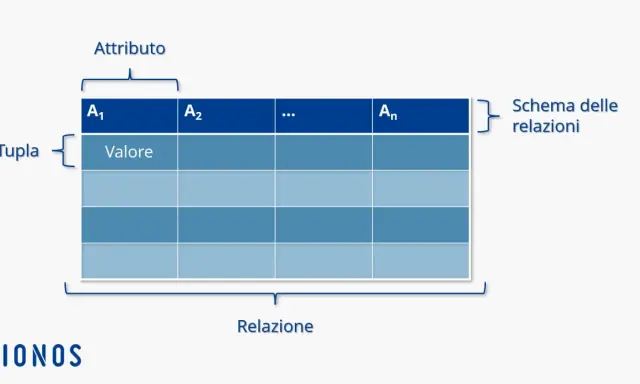 Schema di un database relazionale: una tabella con attributi (A1, A2, ..., An), tuple (righe) e valori.