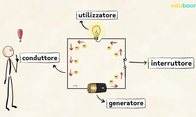 Schema di elettricità per scuola media: generatore, conduttore, utilizzatore e interruttore in un circuito con elettroni.