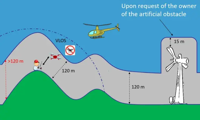 Illustrazione del regolamento europeo droni: un pilota controlla un drone in VLOS, rispettando le distanze minime da ostacoli e terreno.