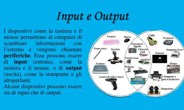 Diagramma che illustra hardware e software, con esempi di periferiche di input (tastiera, mouse) e output (stampante, altoparlanti).