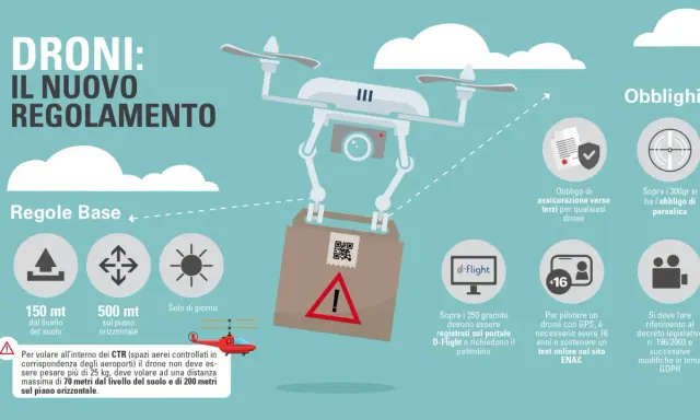 Infografica sul nuovo regolamento droni: regole base, obblighi e licenza droni per volare in sicurezza.