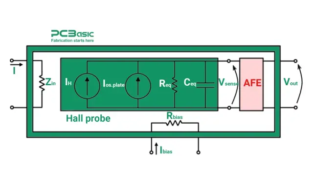 Schema di un sensore a effetto Hall con circuiti equivalenti, inclusi Zin, IH, Ios.plate, Req, Ceq, Vsense, AFE e Vout.