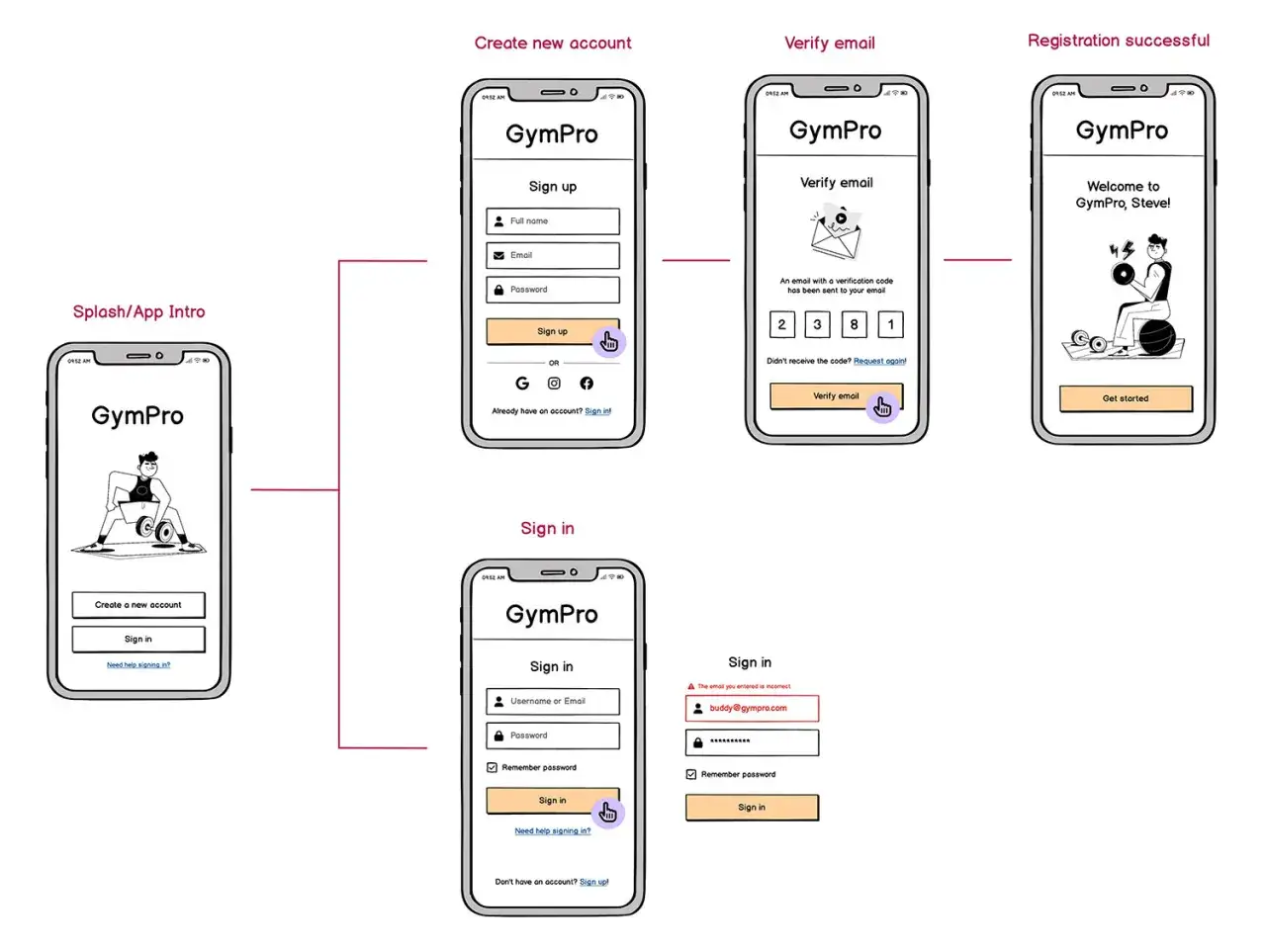 Flusso per come creare app: splash screen, registrazione, verifica email, accesso e successo.