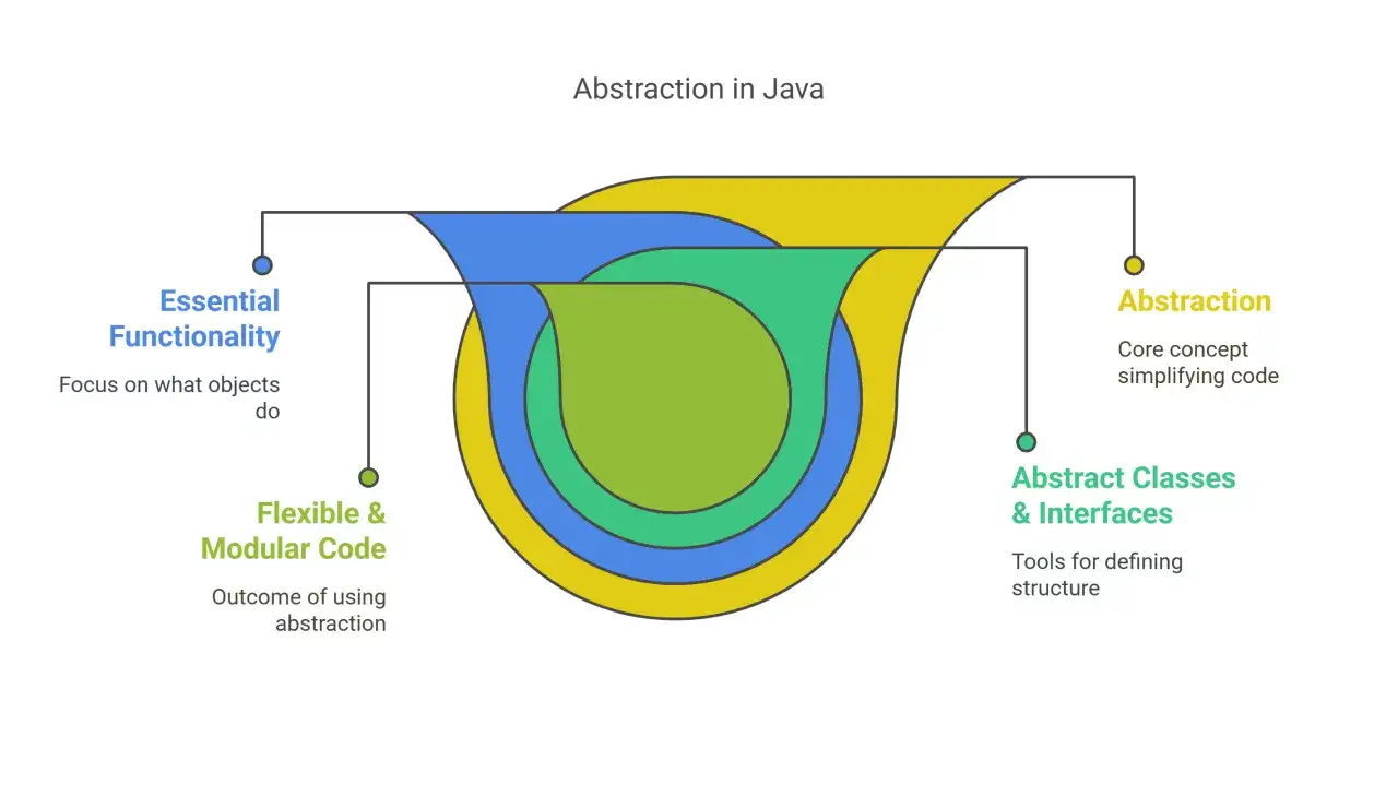 Diagramma sull'astrazione in Java: essenzialit&agrave;, flessibilit&agrave; e codice modulare. Un ottimo spunto per un java tutorial italiano.