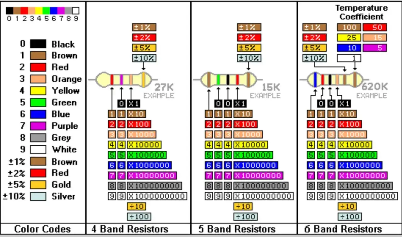 Tabella codici colori resistori: 4, 5, 6 bande, tolleranza e coefficiente di temperatura.