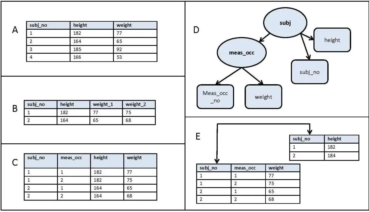 Tabelle A, B, C mostrano dati organizzati, mentre D illustra relazioni. E mostra come i dati si collegano, spiegando cos'&egrave; un database.
