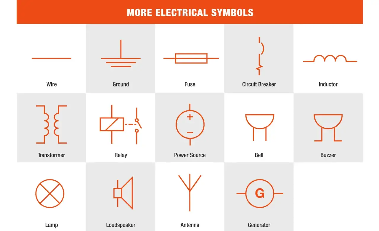 Simboli elettrici: filo, terra, fusibile, interruttore, induttore, trasformatore, rel&egrave;, sorgente di alimentazione, campana, cicalino, lampada, altoparlante, antenna, generatore. Capire questi simboli aiuta a comprendere come funziona un circuito elettr...