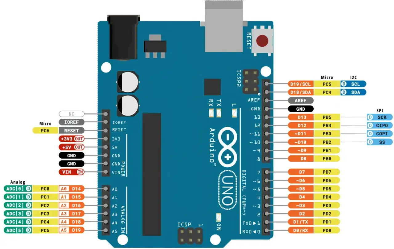 Schema del pinout di Arduino UNO, con indicazioni per I2C, SPI e ingressi analogici.
